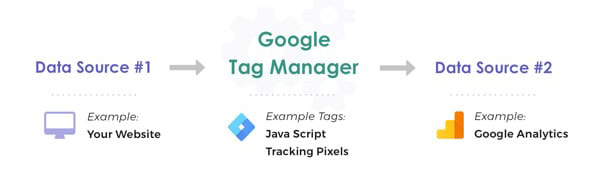 Как работает передача данных через Google Tag Manager