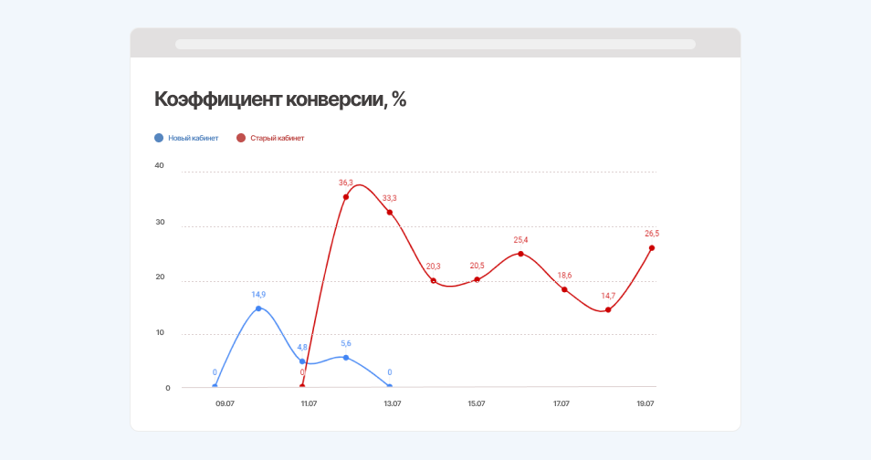 Коэффициент конверсии в старом и новом кабинетах ВКонтакте