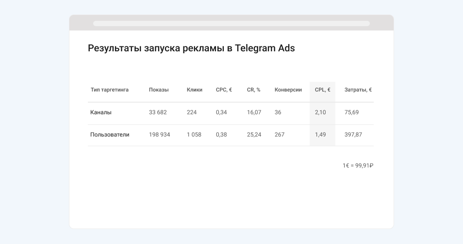 Результаты запуска рекламы в Telegram Ads