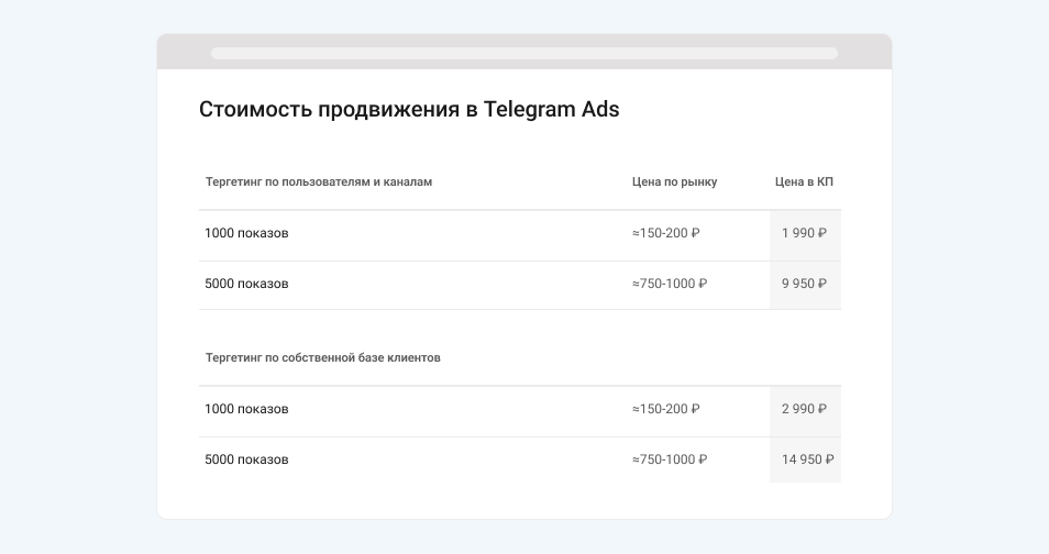 Стоимость продвижения в Telegram Ads